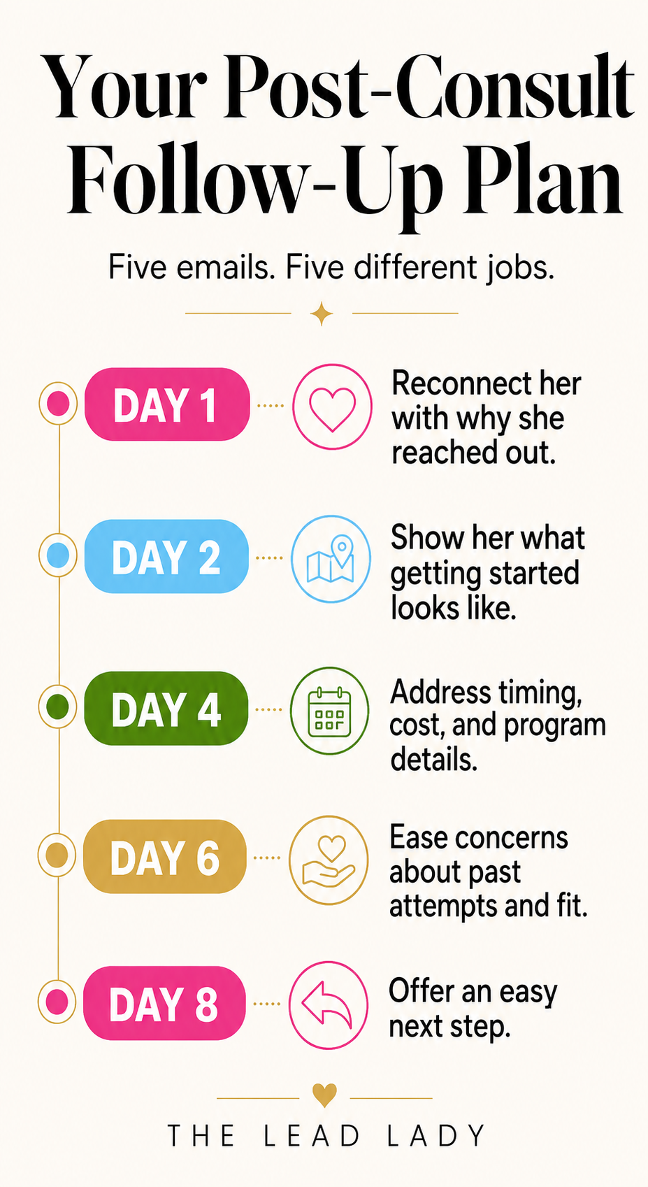 Five-email post-consult follow-up timeline: Day 1 reconnect with why she reached out; Day 2 show what getting started looks like; Day 4 address timing, cost, and program details; Day 6 ease concerns about past attempts and fit; Day 8 offer an easy next step.