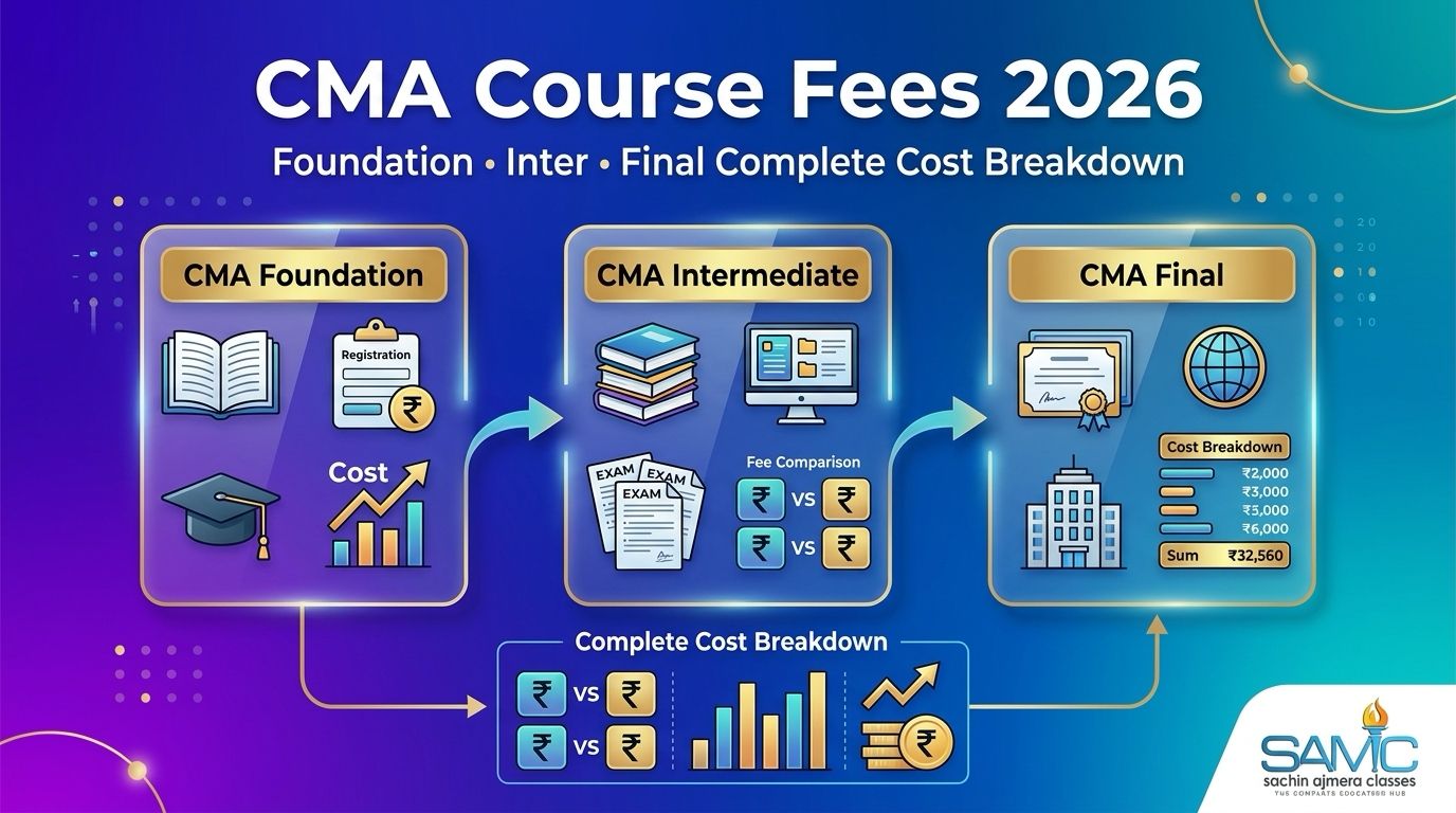 CMA Course Fees in India 2026 — Foundation, Inter & Final Complete Breakdown