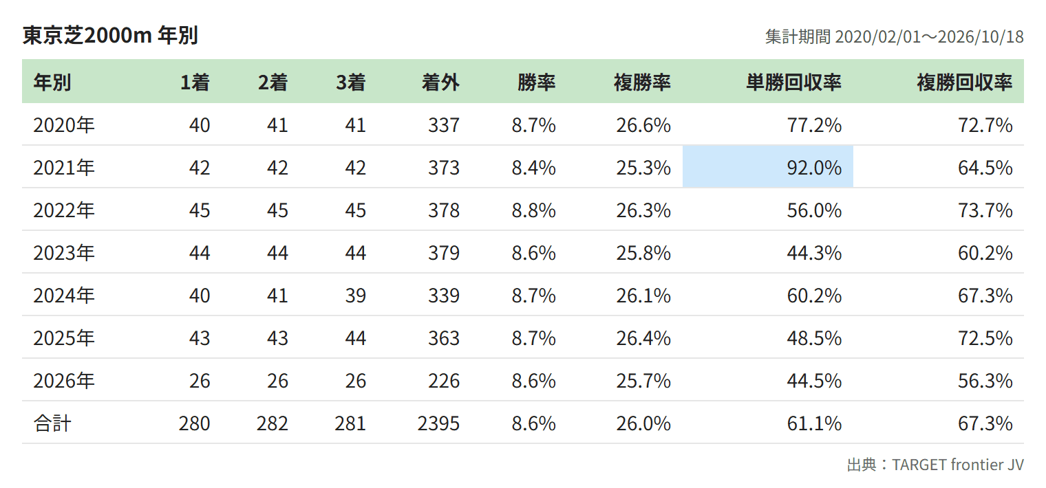 東京芝2000m 年別