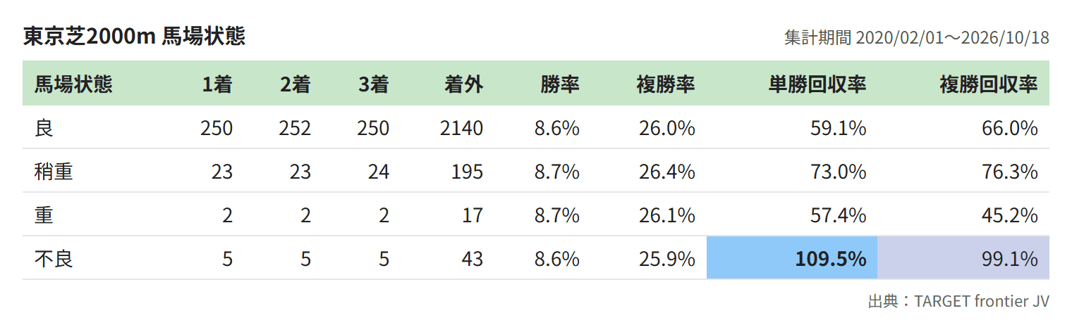 東京芝2000m 馬場状態