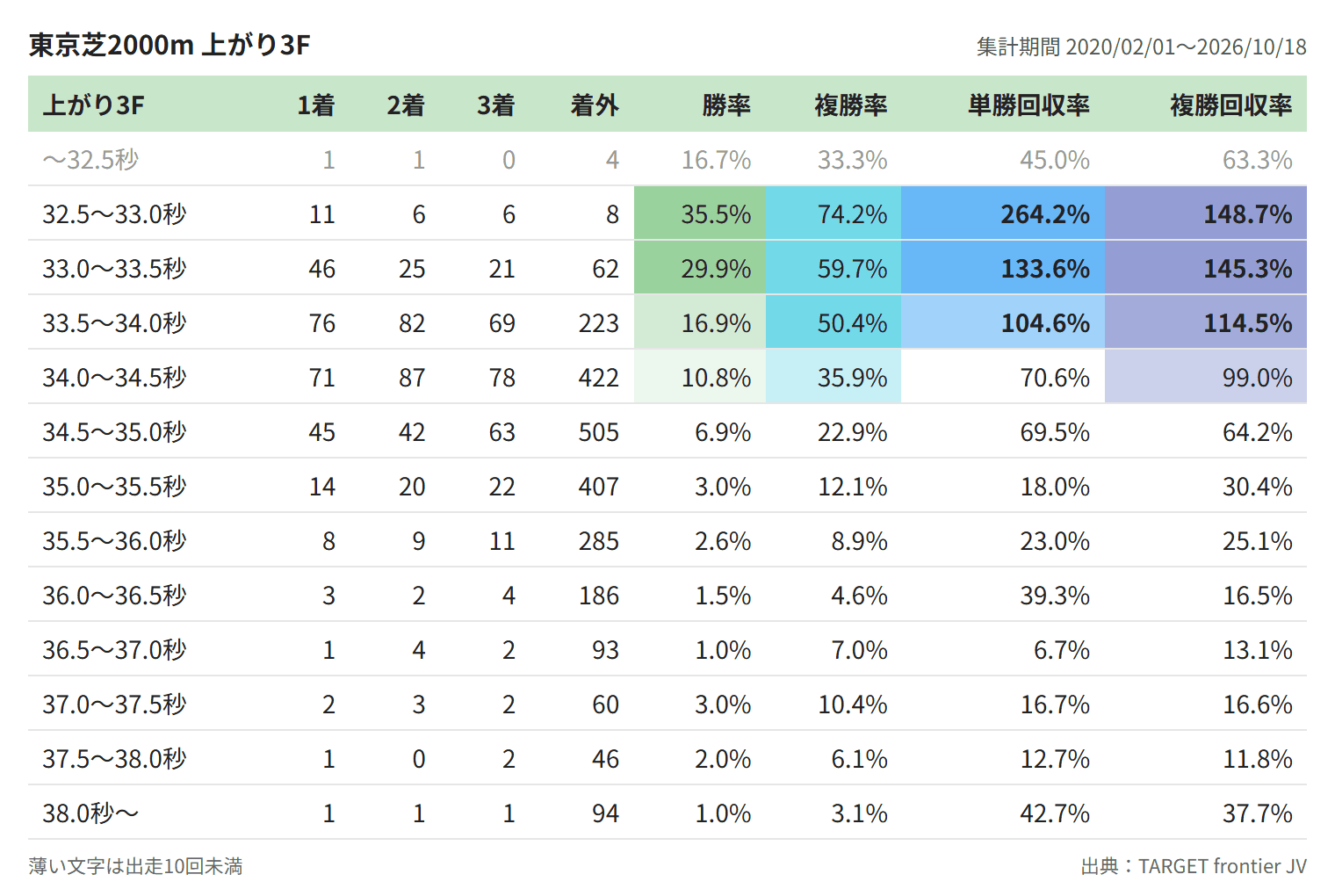 東京芝2000m 上がり3F