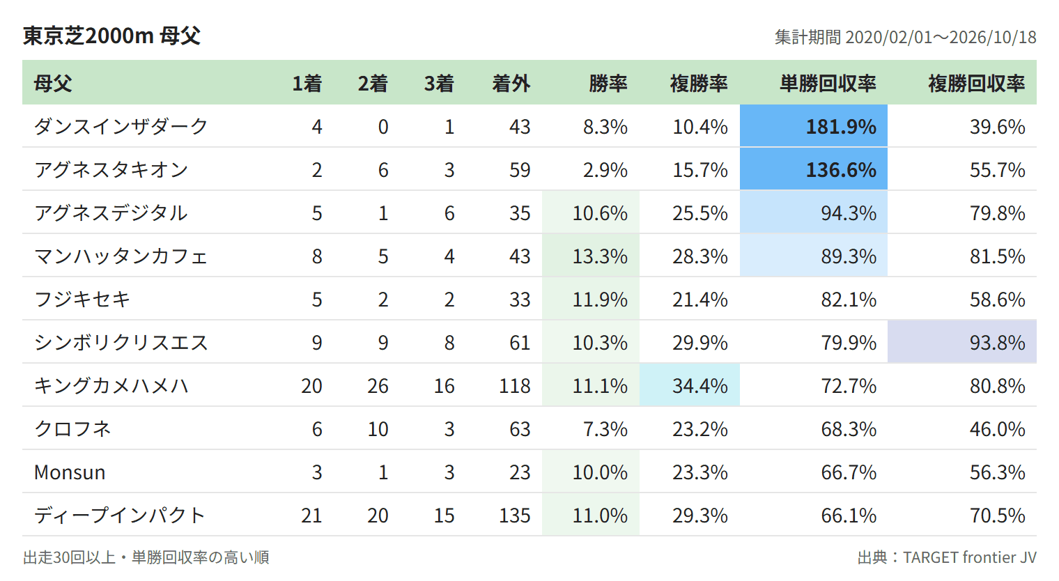 東京芝2000m 母父