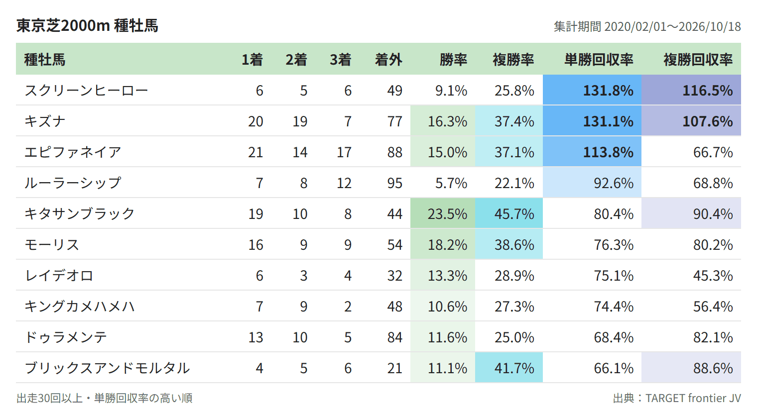東京芝2000m 種牡馬