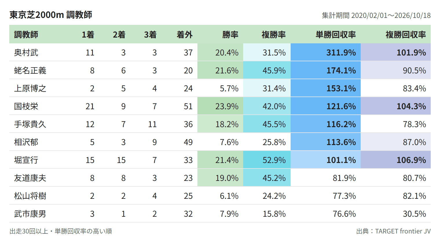 東京芝2000m 調教師