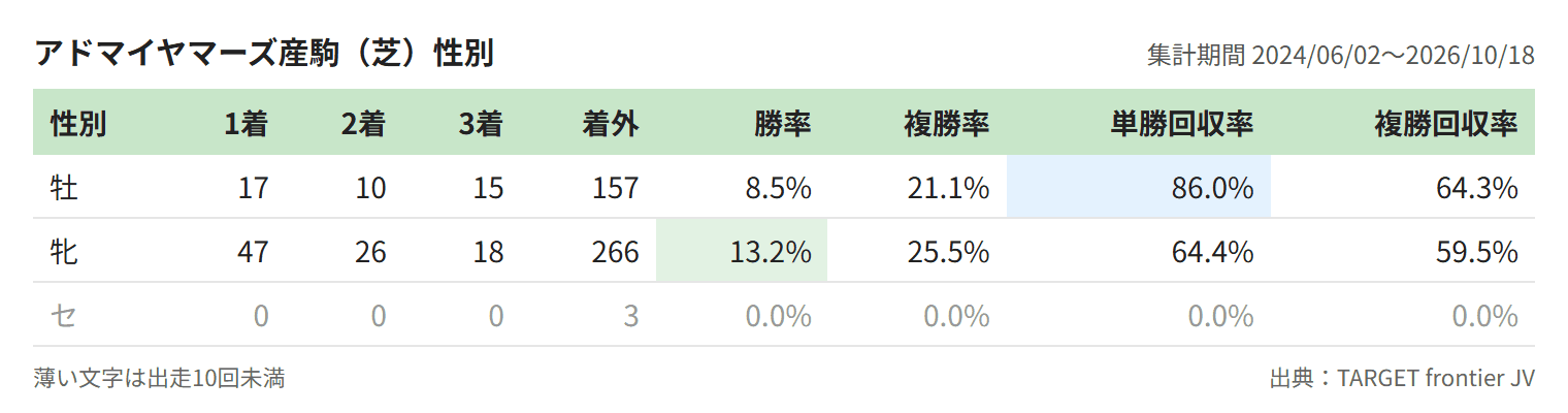 アドマイヤマーズ産駒(芝)性別