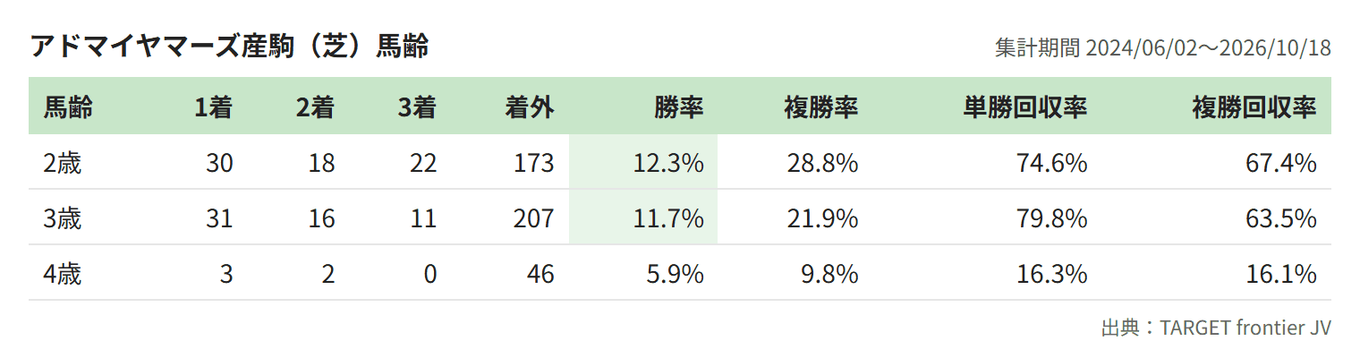 アドマイヤマーズ産駒(芝)馬齢