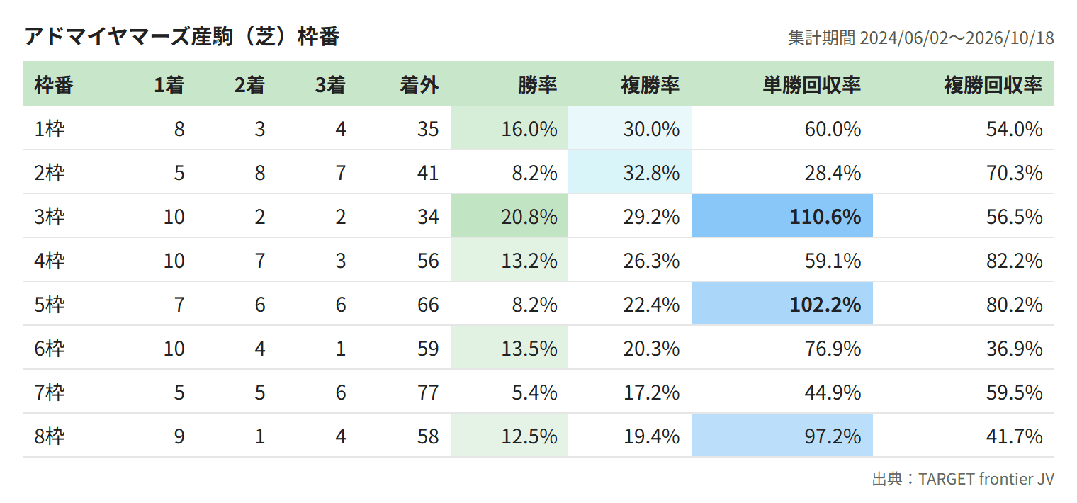 アドマイヤマーズ産駒(芝)枠番