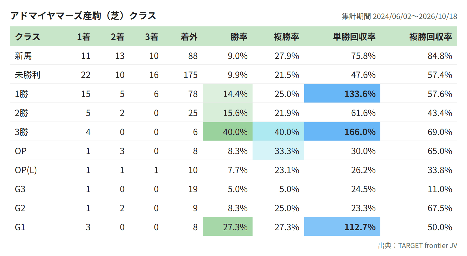 アドマイヤマーズ産駒(芝)クラス