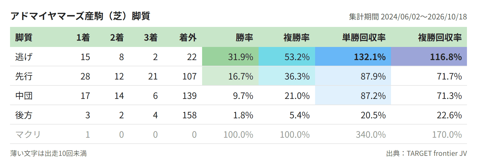 アドマイヤマーズ産駒(芝)脚質