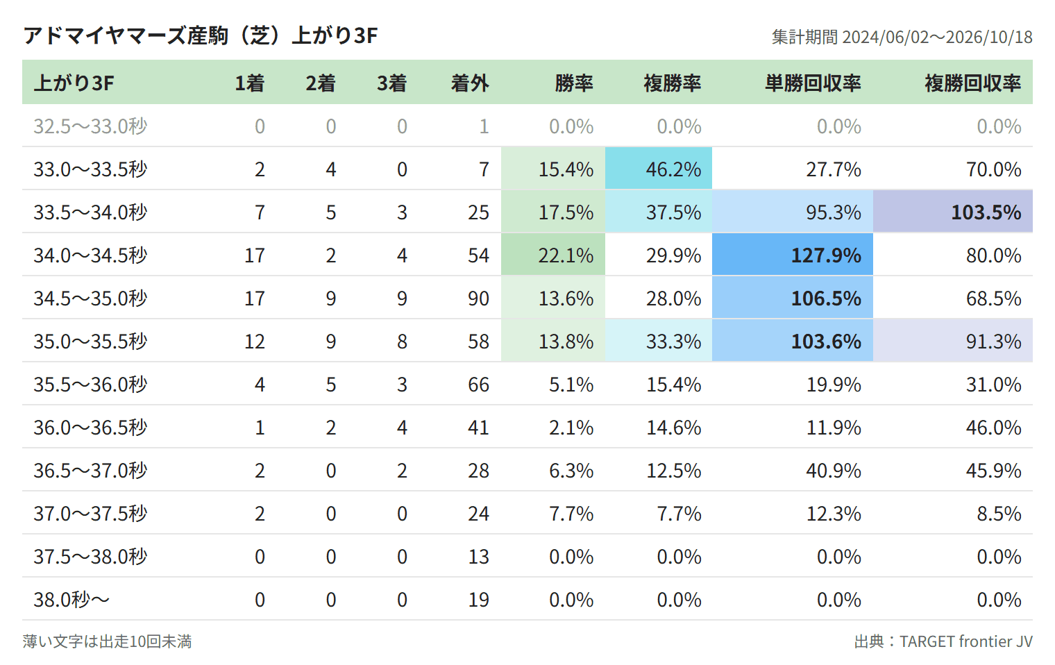 アドマイヤマーズ産駒(芝)上がり3F
