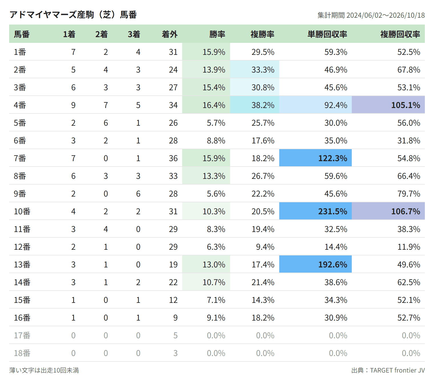 アドマイヤマーズ産駒(芝)馬番