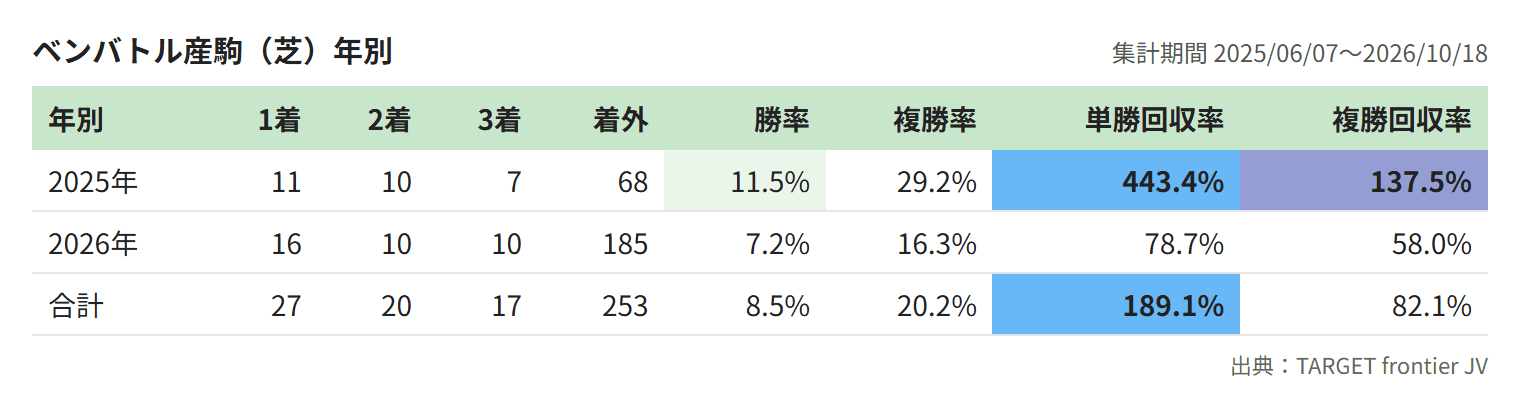 ベンバトル産駒(芝)年別