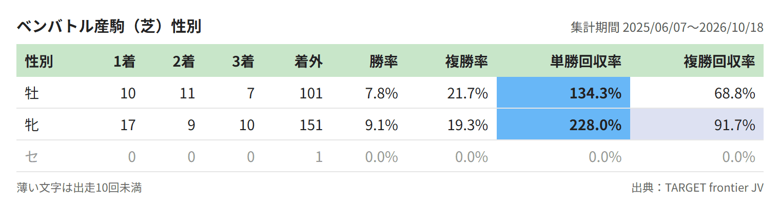 ベンバトル産駒(芝)性別