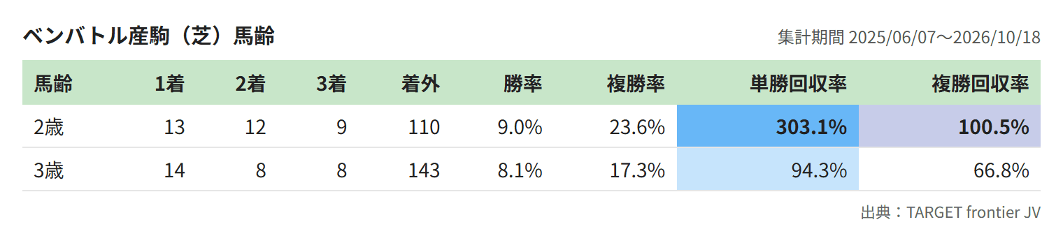 ベンバトル産駒(芝)馬齢