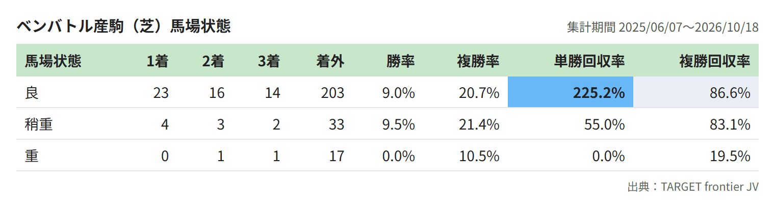 ベンバトル産駒(芝)馬場状態