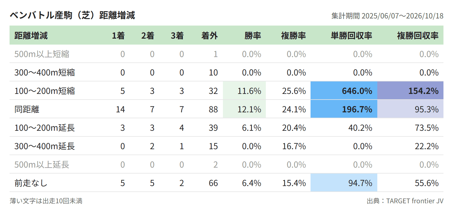 ベンバトル産駒(芝)距離増減
