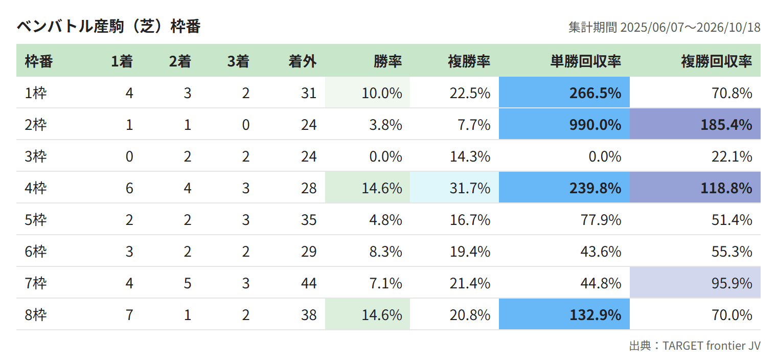 ベンバトル産駒(芝)枠番