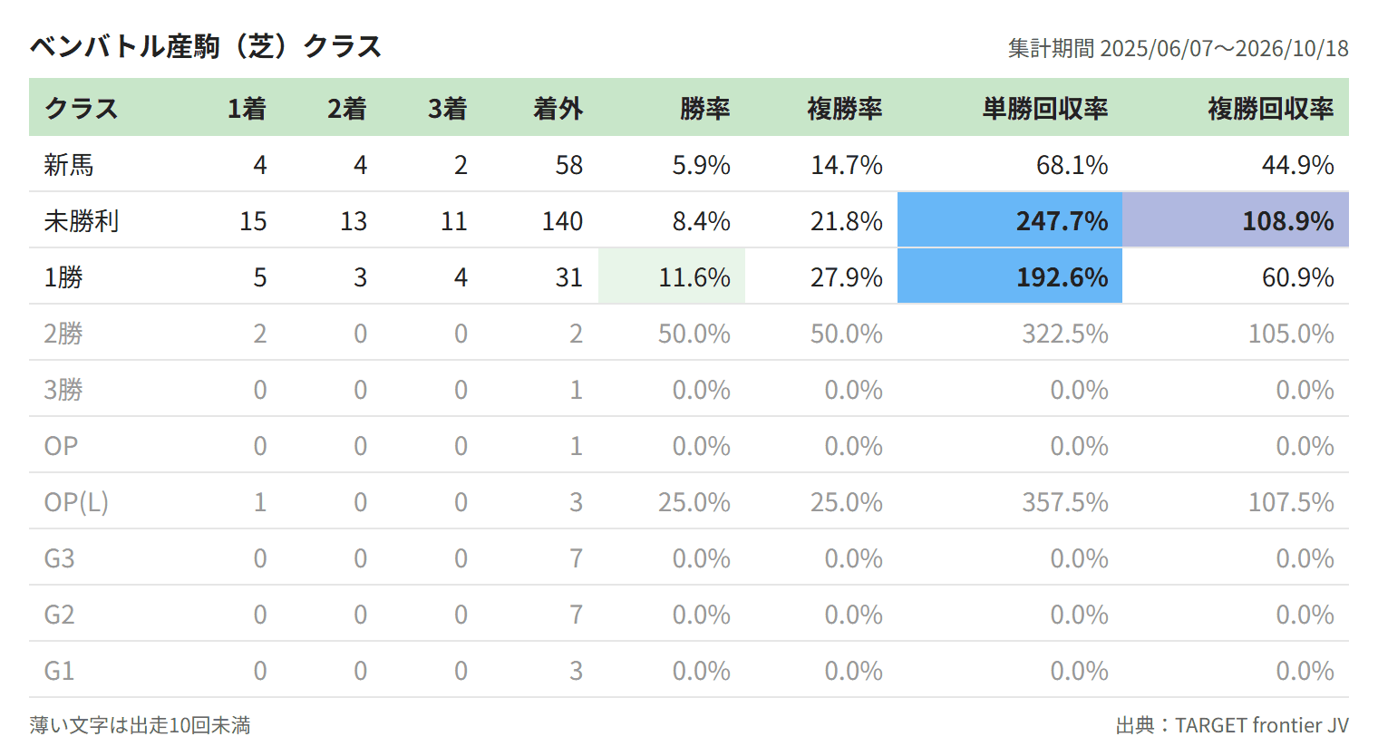 ベンバトル産駒(芝)クラス