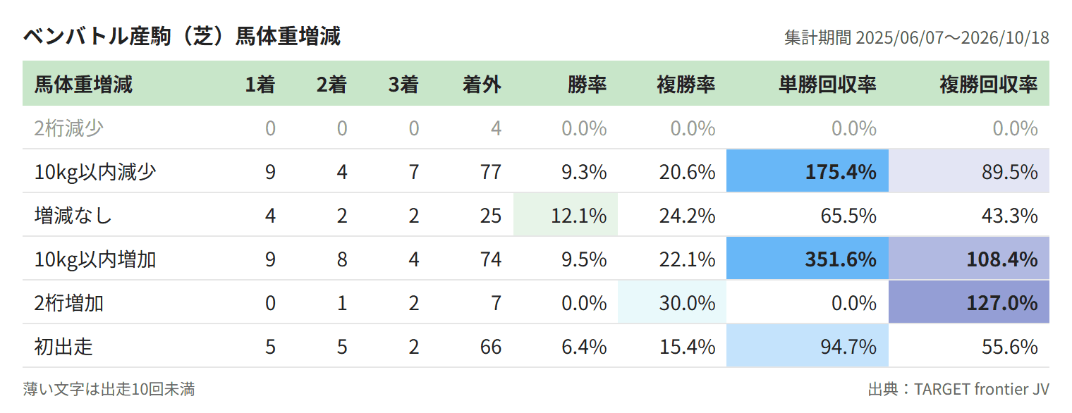 ベンバトル産駒(芝)馬体重増減