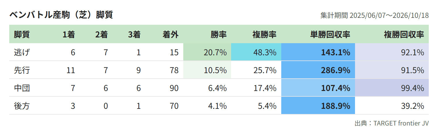 ベンバトル産駒(芝)脚質