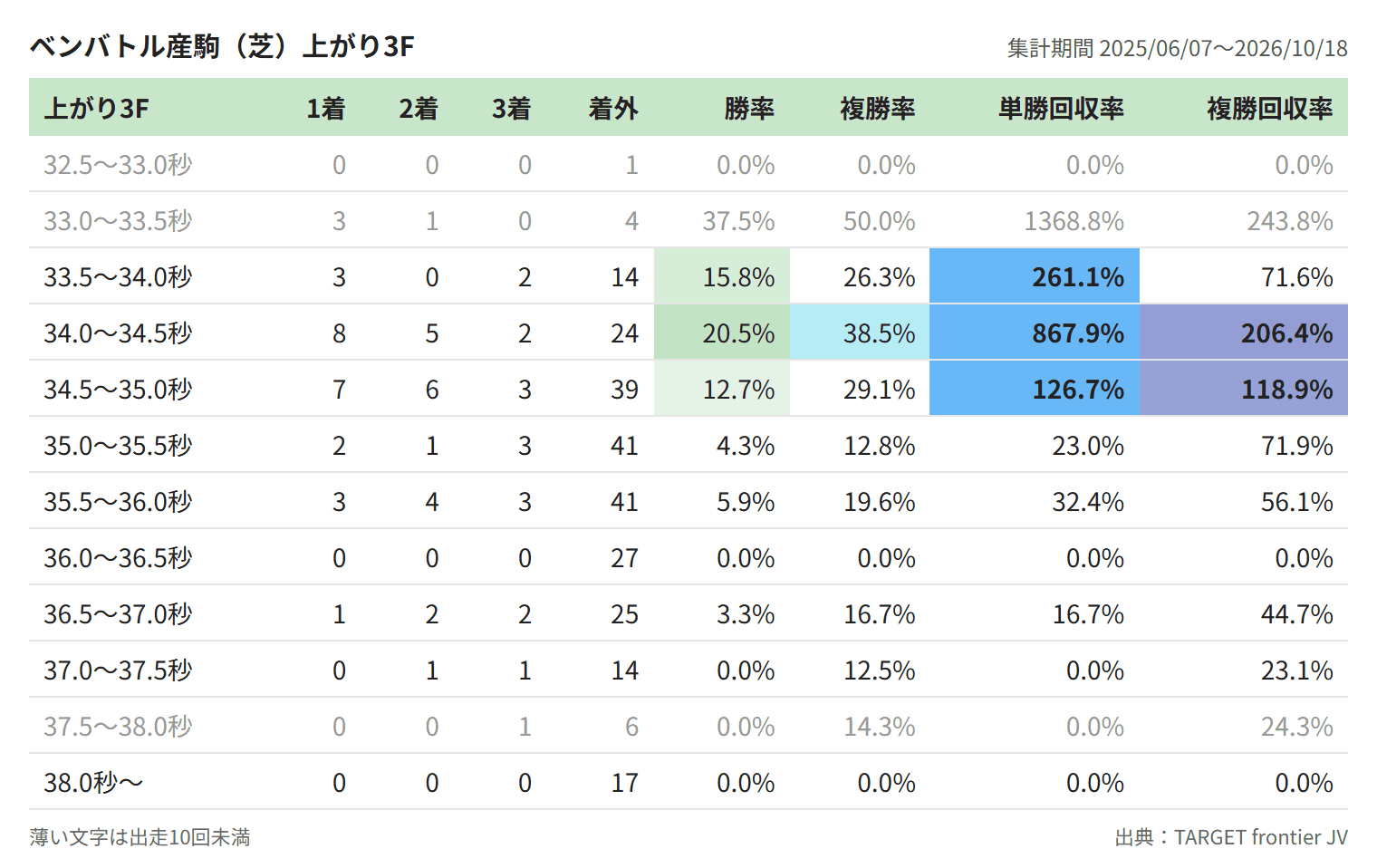 ベンバトル産駒(芝)上がり3F