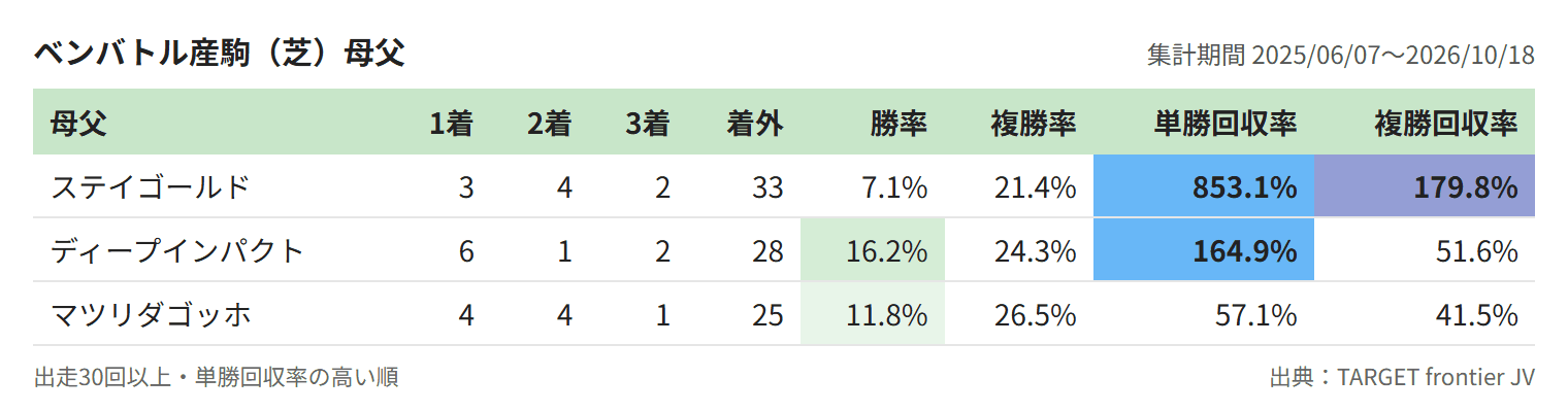 ベンバトル産駒(芝)母父