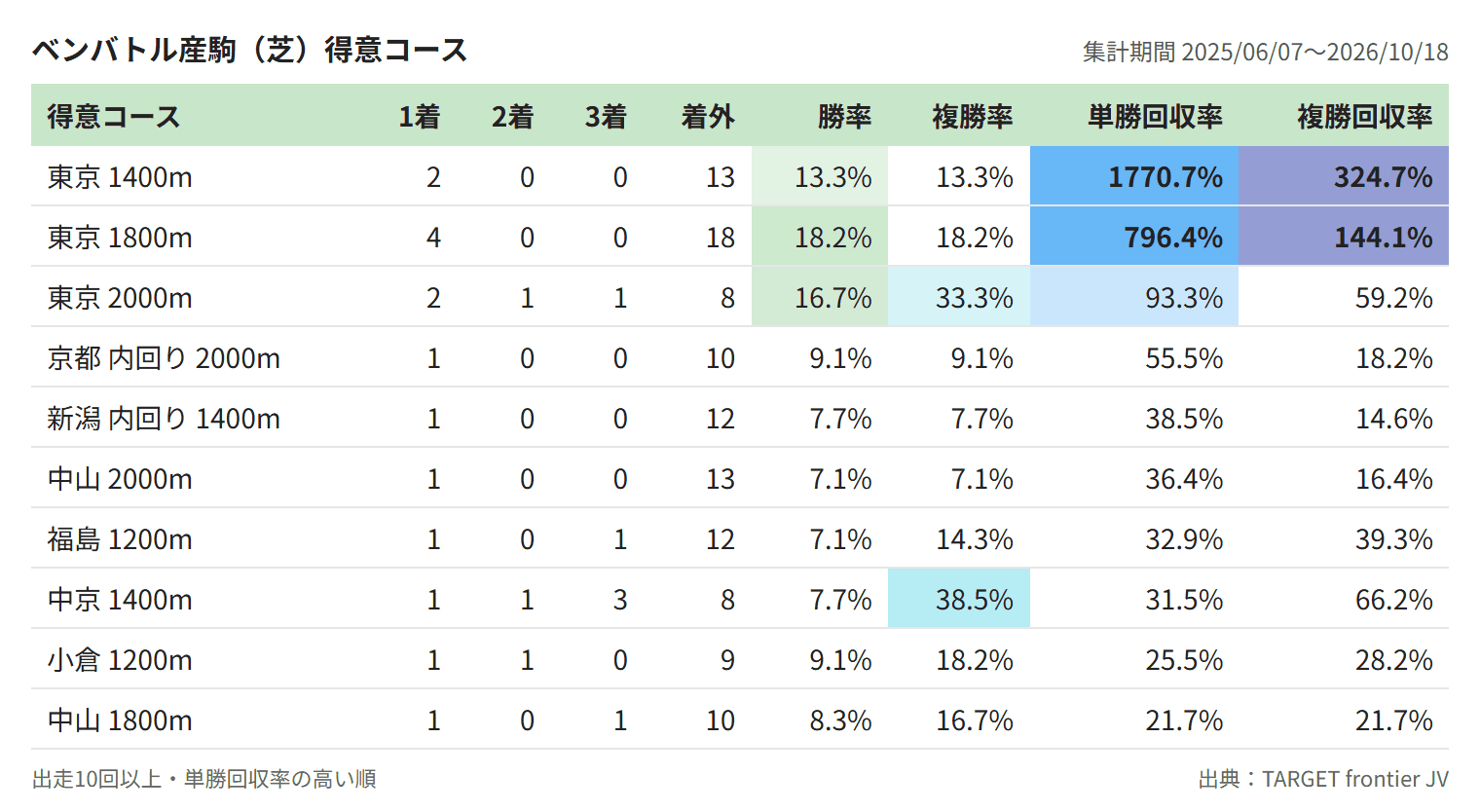ベンバトル産駒(芝)得意コース