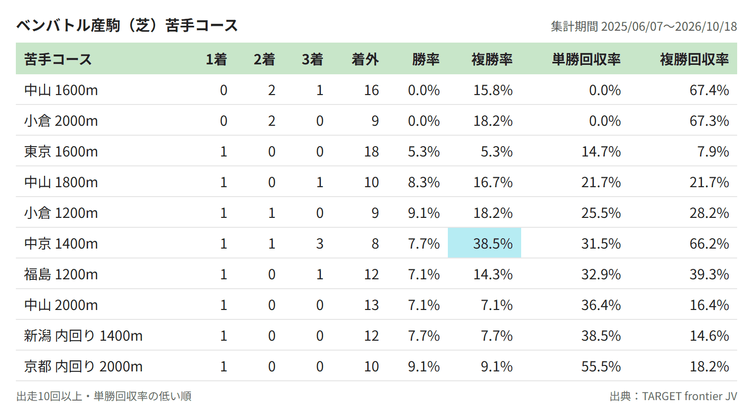 ベンバトル産駒(芝)苦手コース