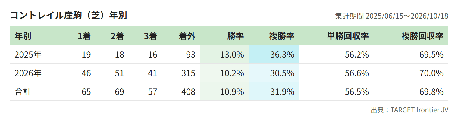 コントレイル産駒(芝)年別