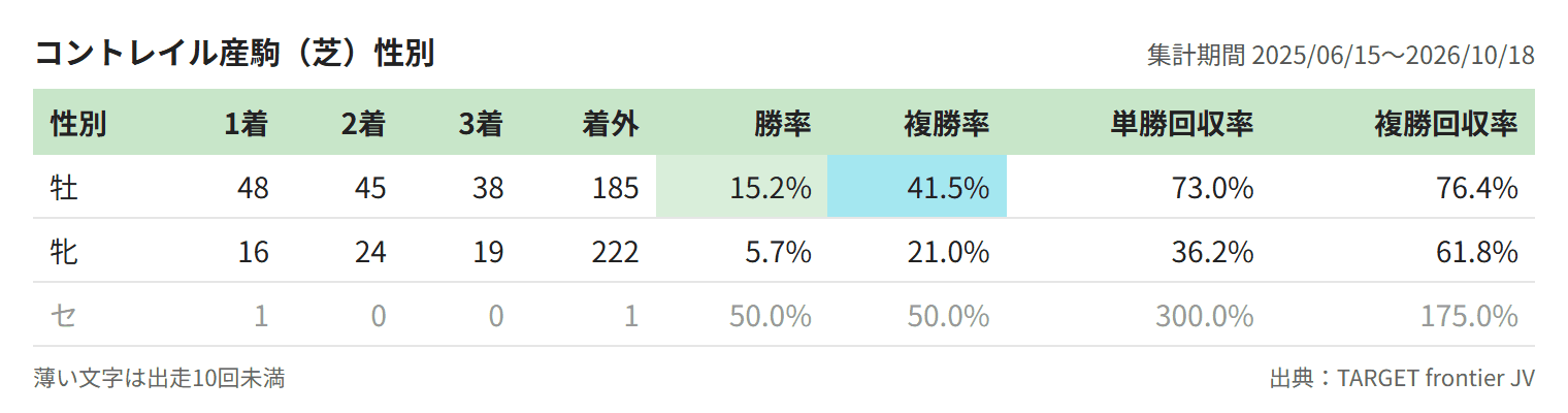 コントレイル産駒(芝)性別