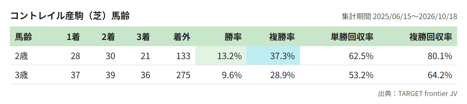 コントレイル産駒(芝)馬齢