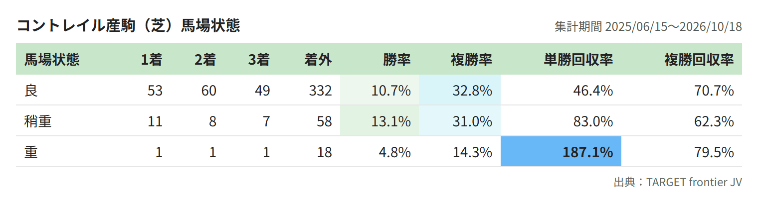 コントレイル産駒(芝)馬場状態