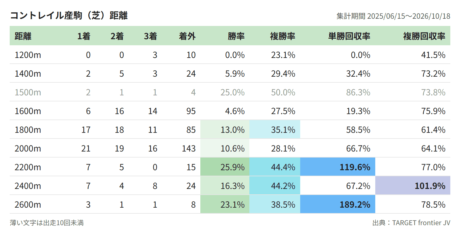 コントレイル産駒(芝)距離