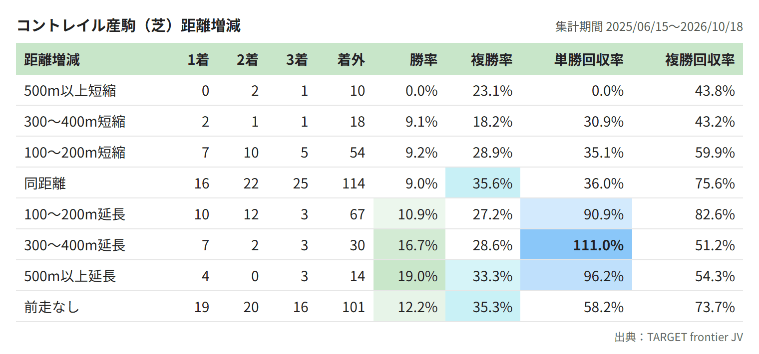 コントレイル産駒(芝)距離増減