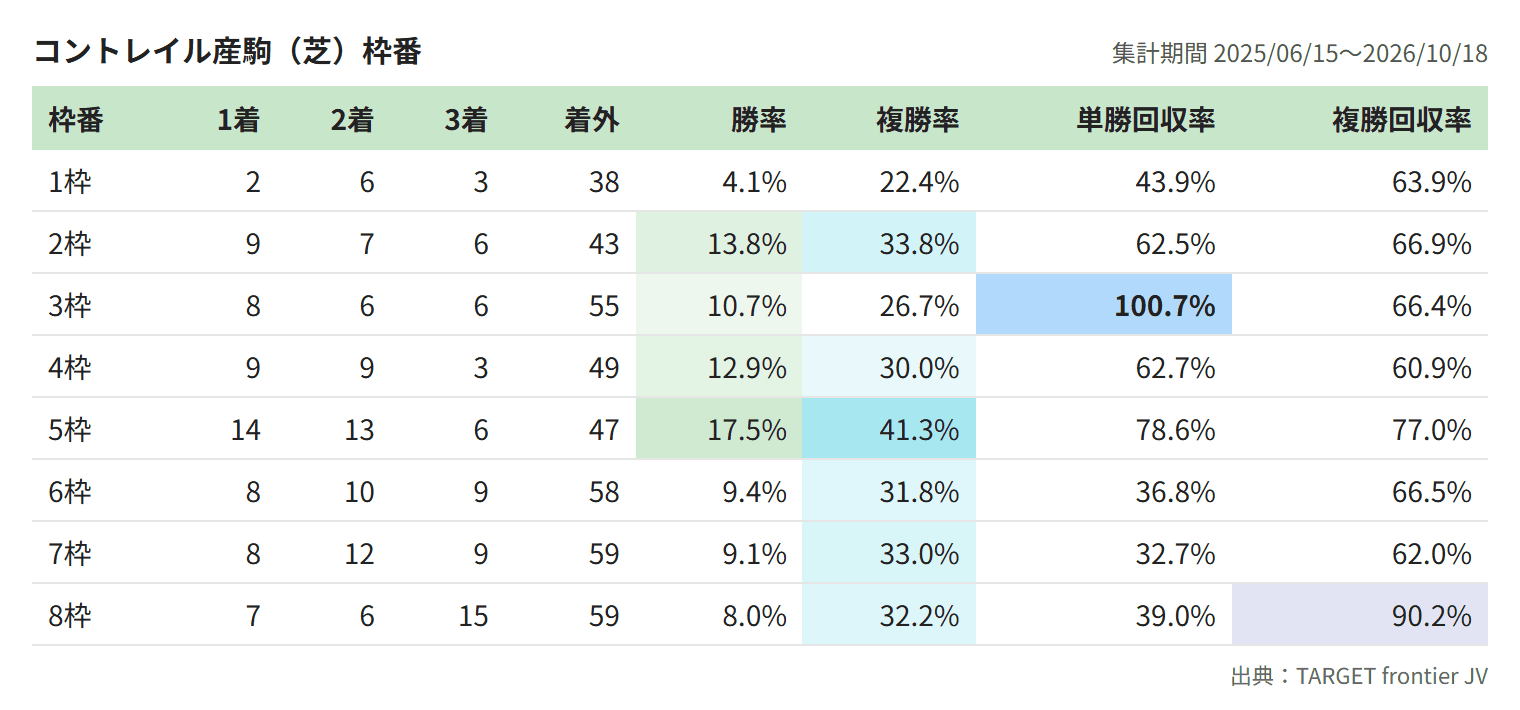 コントレイル産駒(芝)枠番