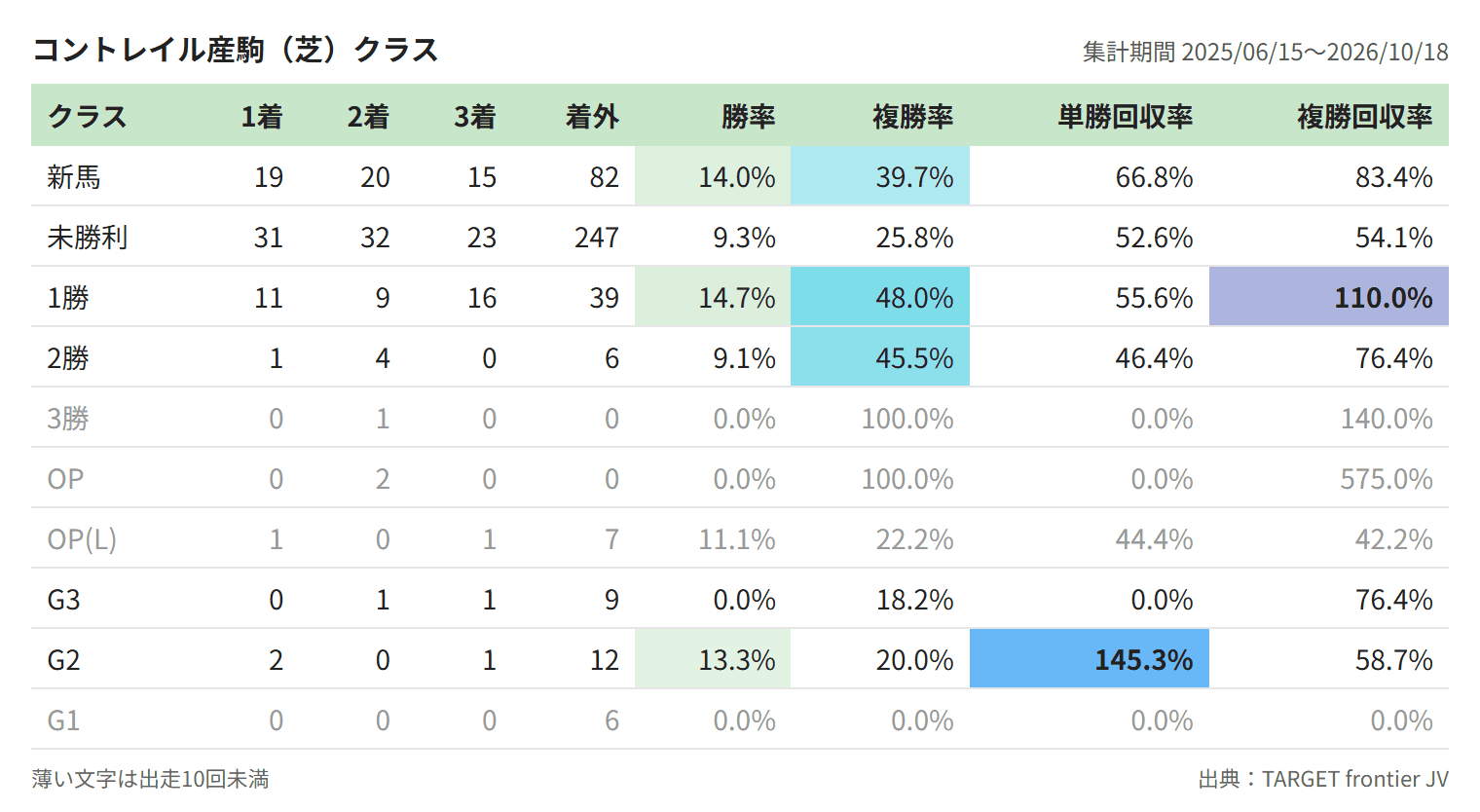 コントレイル産駒(芝)クラス