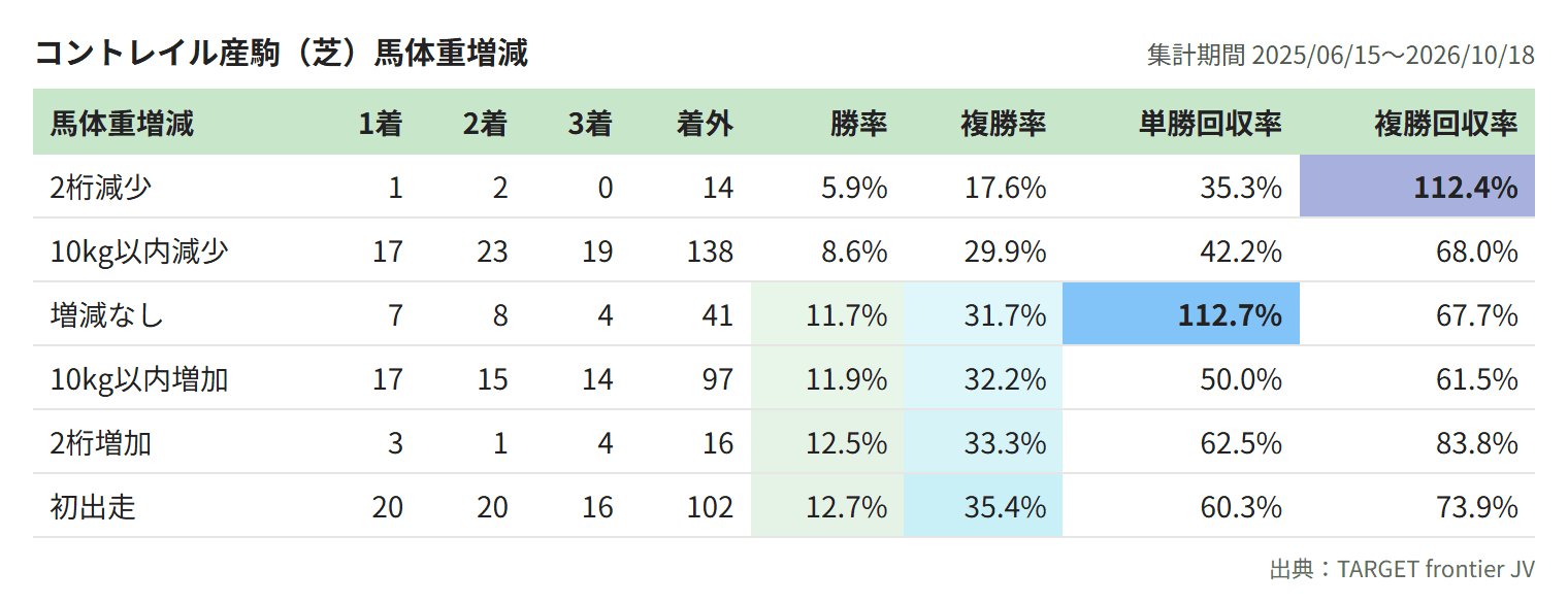 コントレイル産駒(芝)馬体重増減