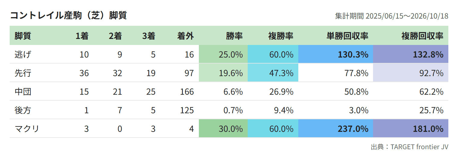 コントレイル産駒(芝)脚質