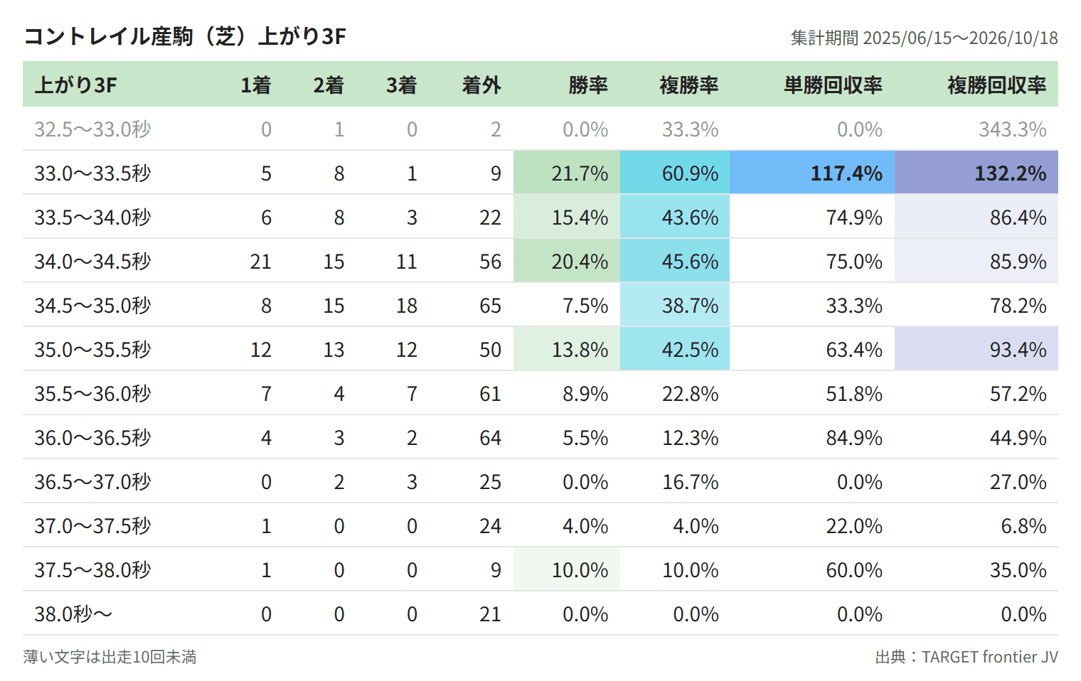 コントレイル産駒(芝)上がり3F