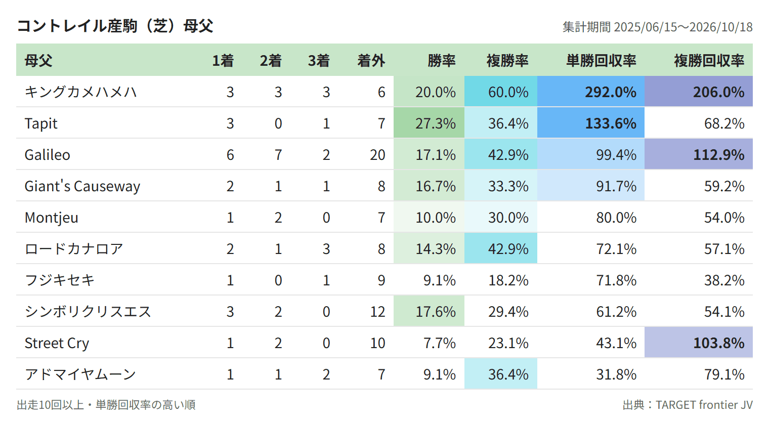 コントレイル産駒(芝)母父