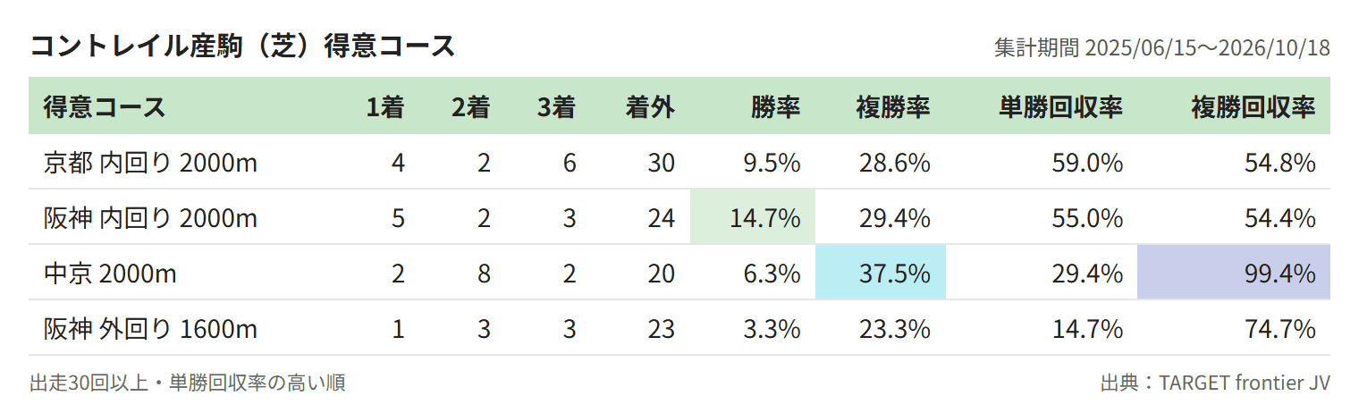 コントレイル産駒(芝)得意コース