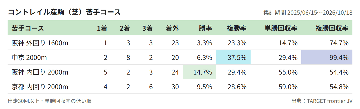コントレイル産駒(芝)苦手コース