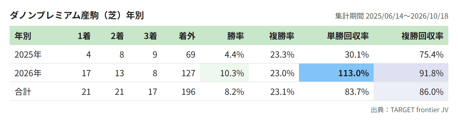 ダノンプレミアム産駒（芝）年別