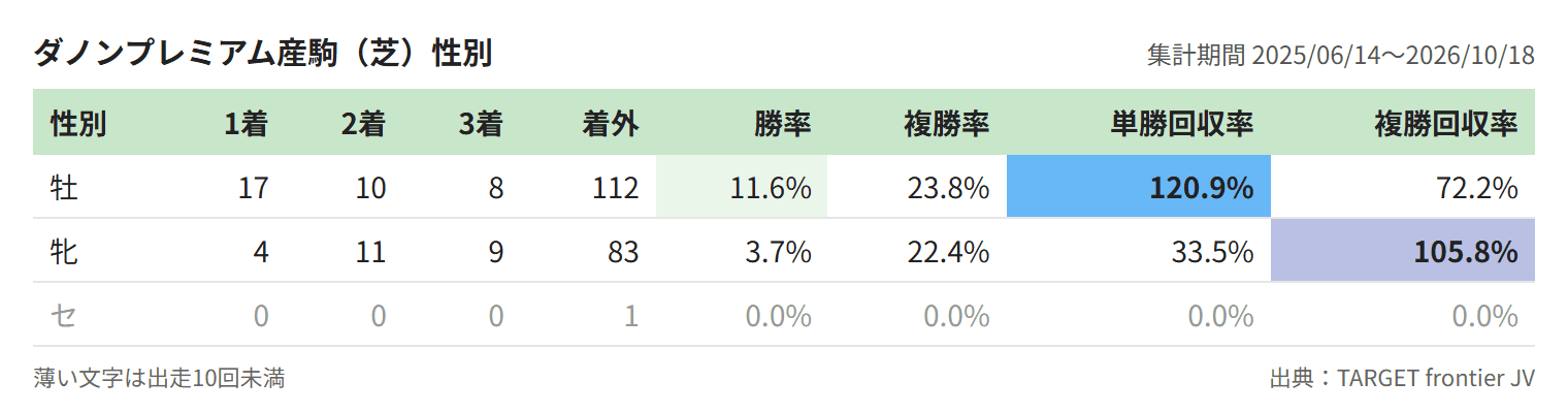 ダノンプレミアム産駒（芝）性別