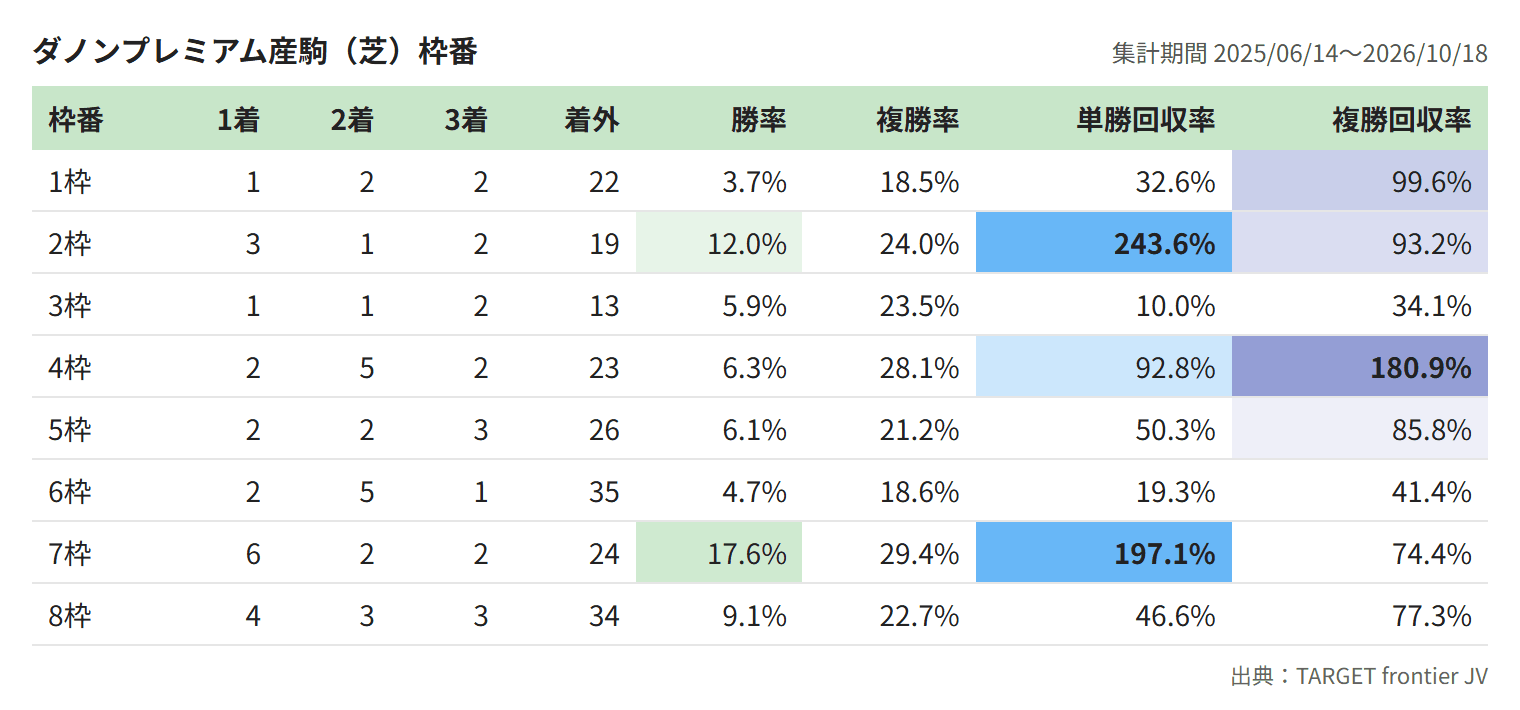 ダノンプレミアム産駒（芝）枠番