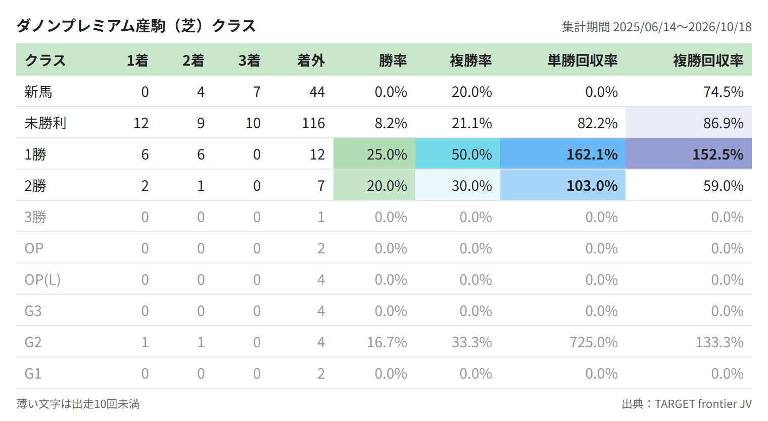 ダノンプレミアム産駒（芝）クラス