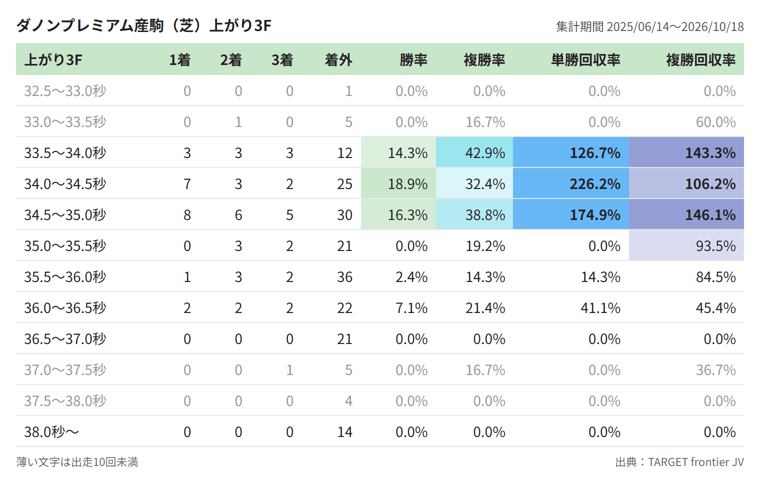 ダノンプレミアム産駒（芝）上がり3F