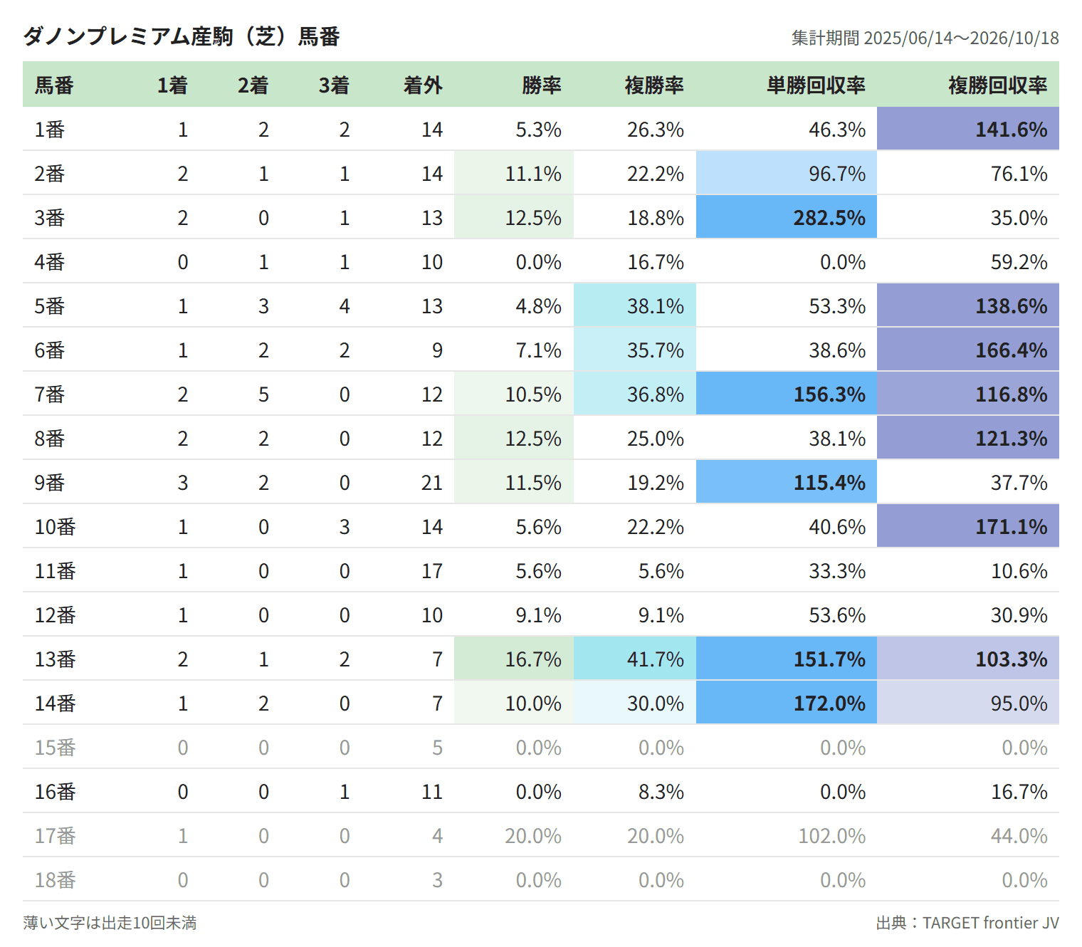 ダノンプレミアム産駒（芝）馬番