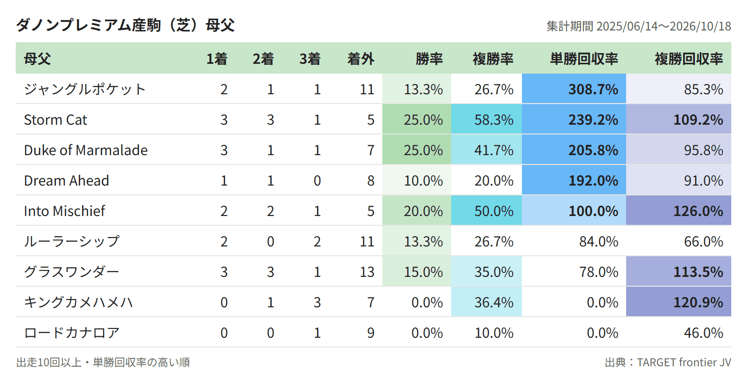 ダノンプレミアム産駒（芝）母父