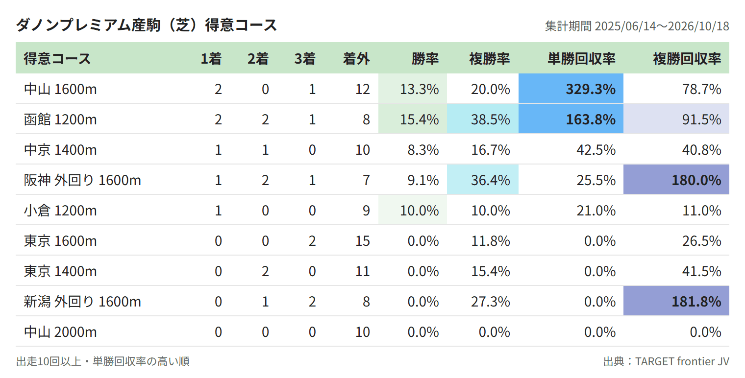 ダノンプレミアム産駒（芝）得意コース